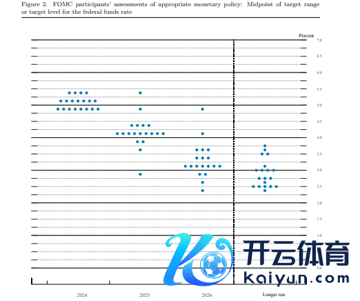 好意思联储点阵图：预计本年降息1次，来岁降息4次